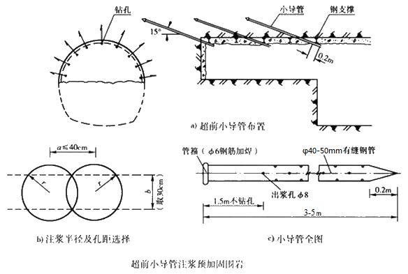 荔湾小导管注浆加固技术适用条件